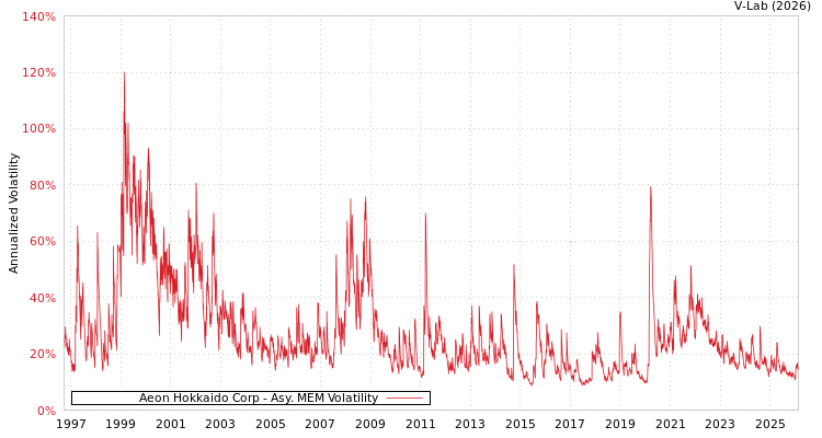 graph of Aeon Hokkaido Corp AMEM
