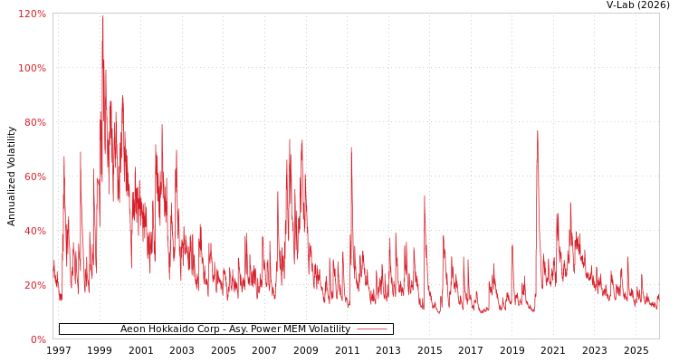 graph of Aeon Hokkaido Corp APMEM