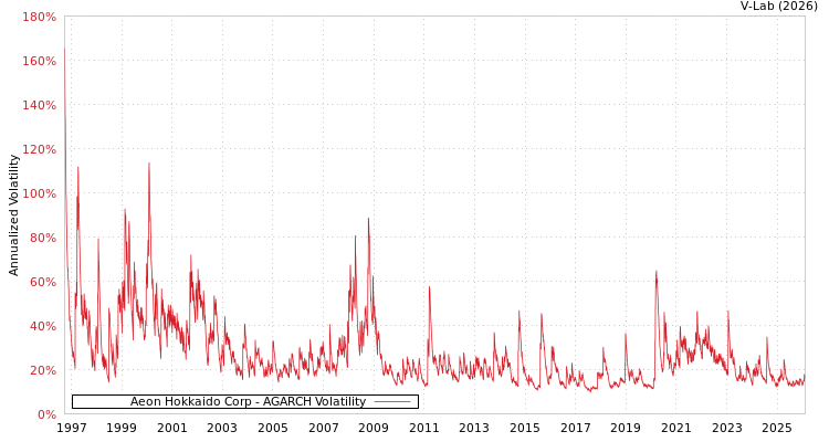 graph of Aeon Hokkaido Corp AGARCH
