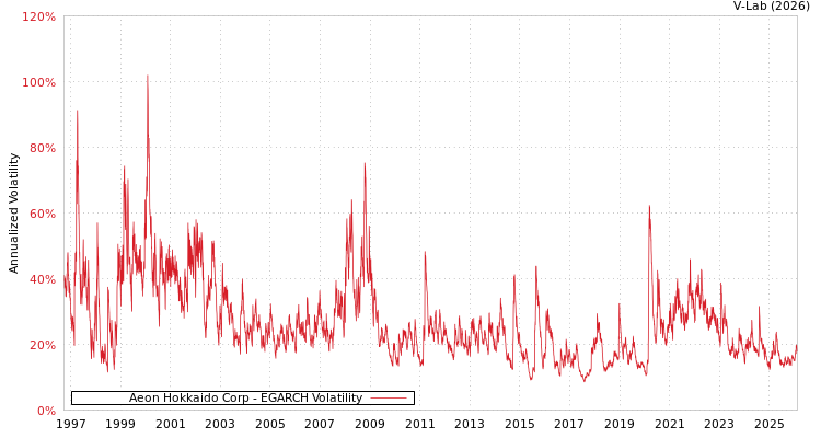 graph of Aeon Hokkaido Corp EGARCH