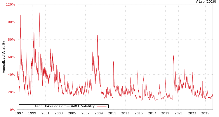 graph of Aeon Hokkaido Corp GARCH
