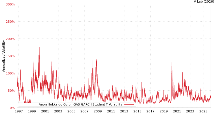 graph of Aeon Hokkaido Corp GAS-GARCH-T