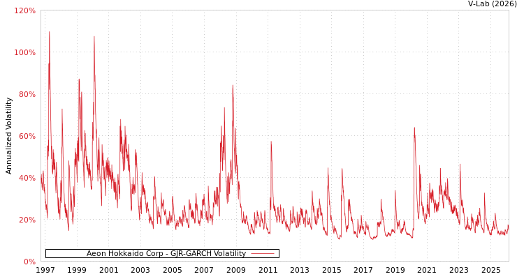 graph of Aeon Hokkaido Corp GJR-GARCH