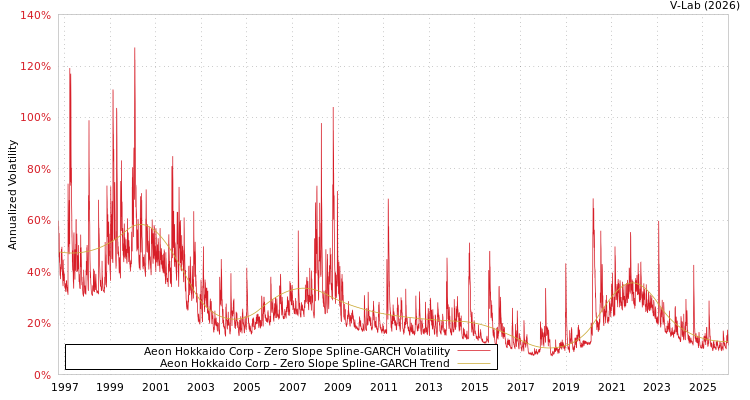 graph of Aeon Hokkaido Corp S0GARCH