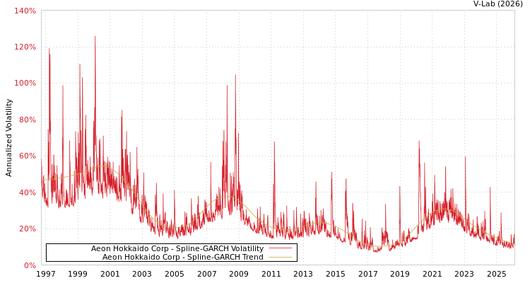 graph of Aeon Hokkaido Corp SGARCH