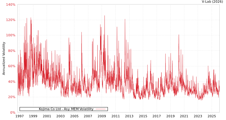 graph of Kojima Co Ltd AMEM