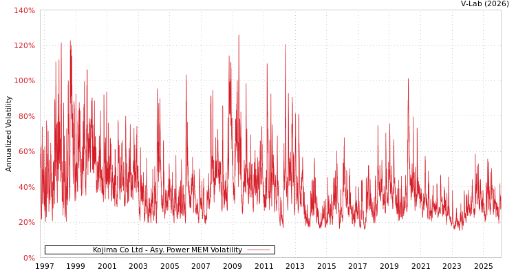 graph of Kojima Co Ltd APMEM