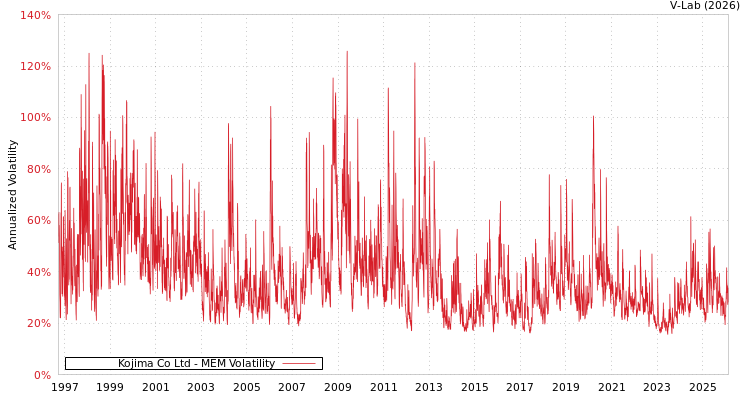 graph of Kojima Co Ltd MEM