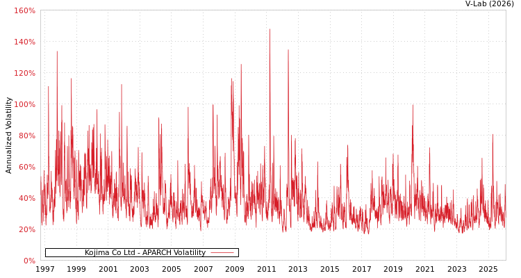 graph of Kojima Co Ltd APARCH