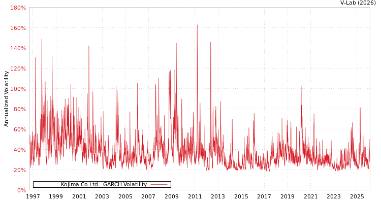 graph of Kojima Co Ltd GARCH