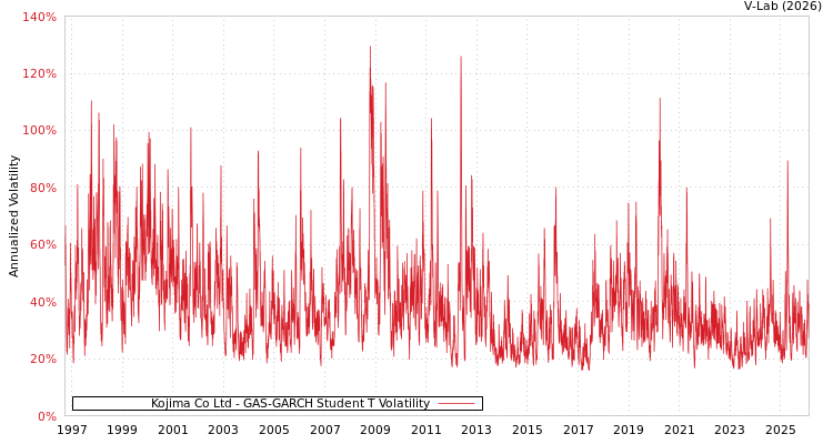 graph of Kojima Co Ltd GAS-GARCH-T