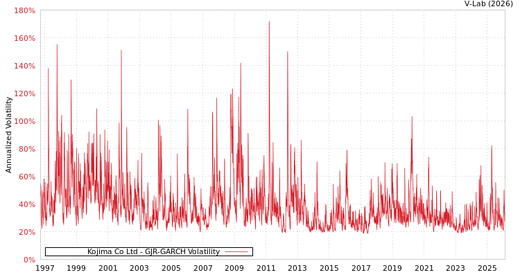 graph of Kojima Co Ltd GJR-GARCH