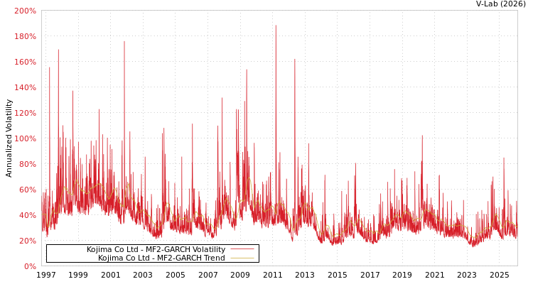 graph of Kojima Co Ltd MF2-GARCH