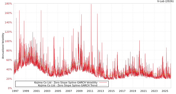 graph of Kojima Co Ltd S0GARCH