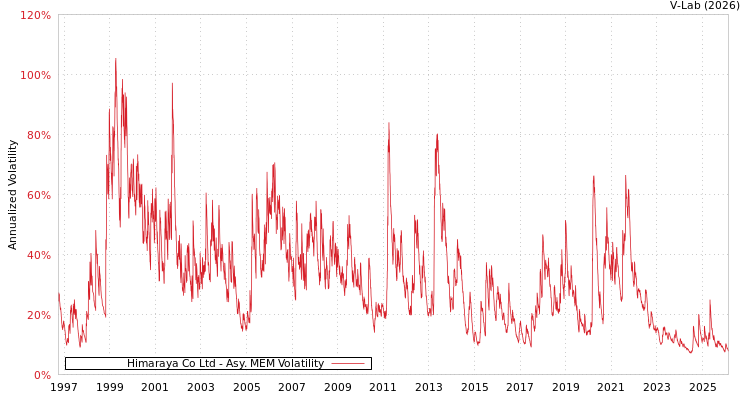 graph of Himaraya Co Ltd AMEM