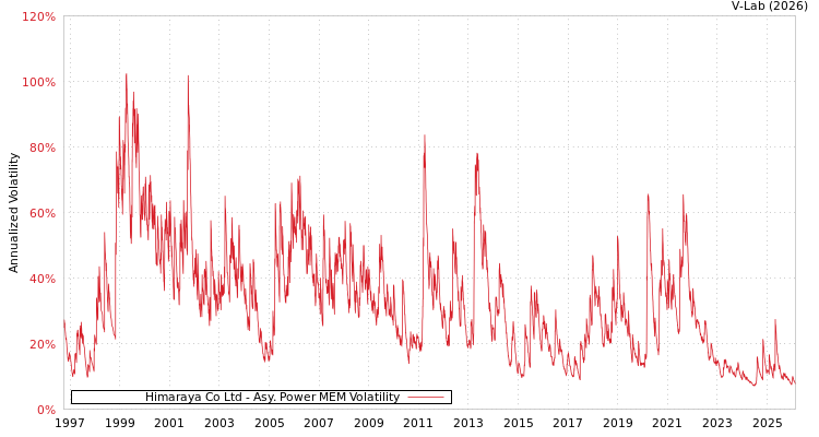 graph of Himaraya Co Ltd APMEM