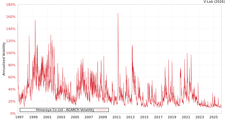 graph of Himaraya Co Ltd AGARCH
