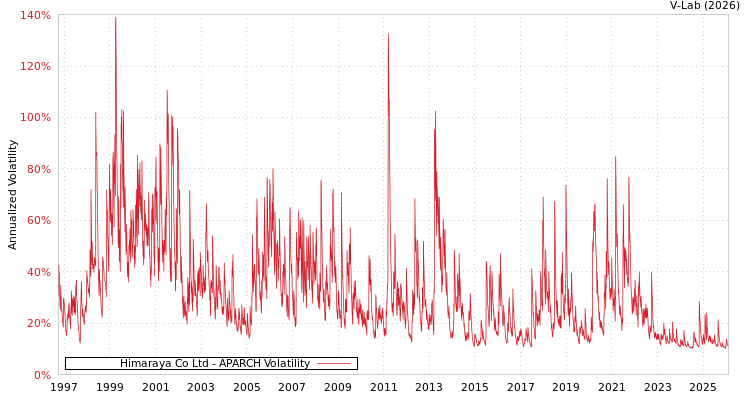 graph of Himaraya Co Ltd APARCH