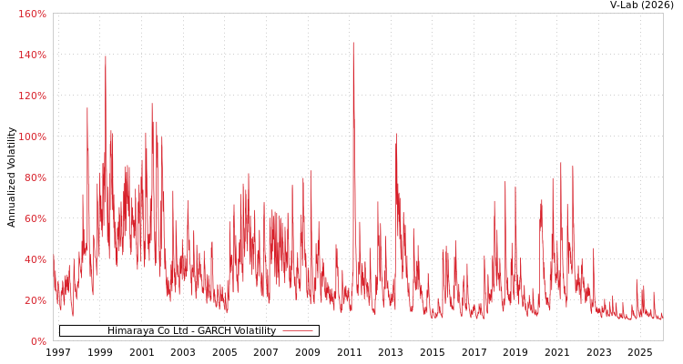 graph of Himaraya Co Ltd GARCH