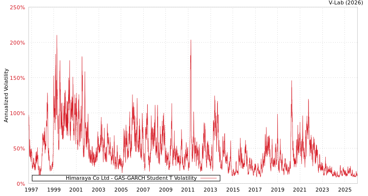 graph of Himaraya Co Ltd GAS-GARCH-T