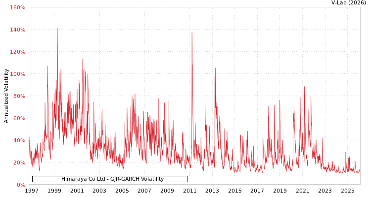 graph of Himaraya Co Ltd GJR-GARCH