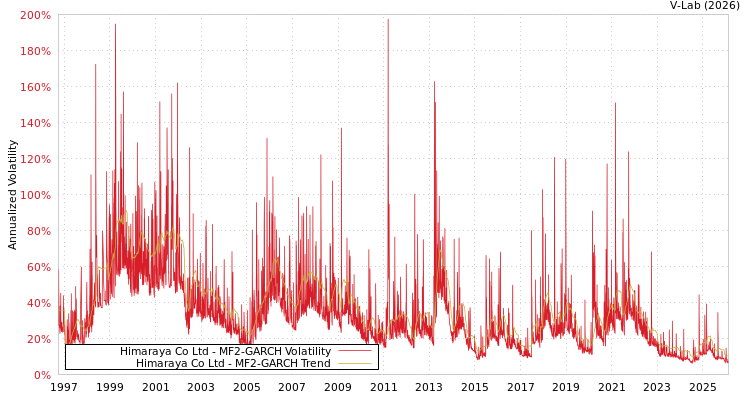 graph of Himaraya Co Ltd MF2-GARCH