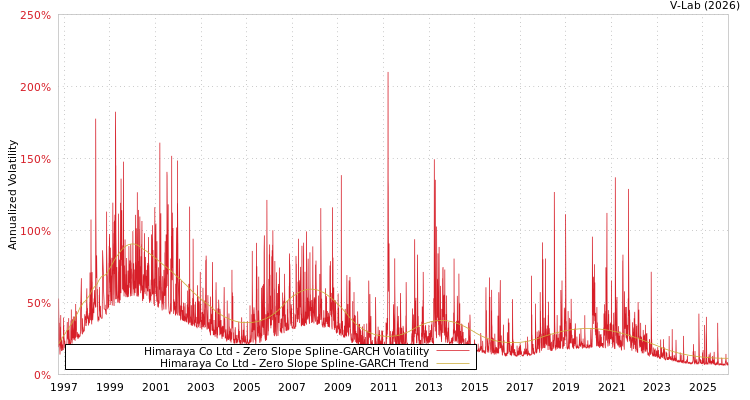 graph of Himaraya Co Ltd S0GARCH