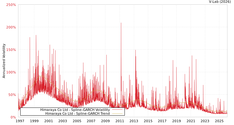 graph of Himaraya Co Ltd SGARCH