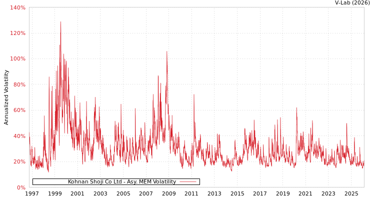 graph of Kohnan Shoji Co Ltd AMEM