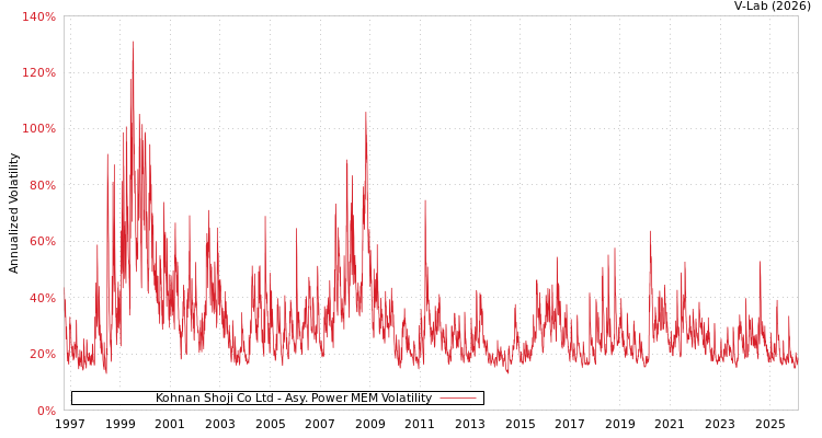 graph of Kohnan Shoji Co Ltd APMEM