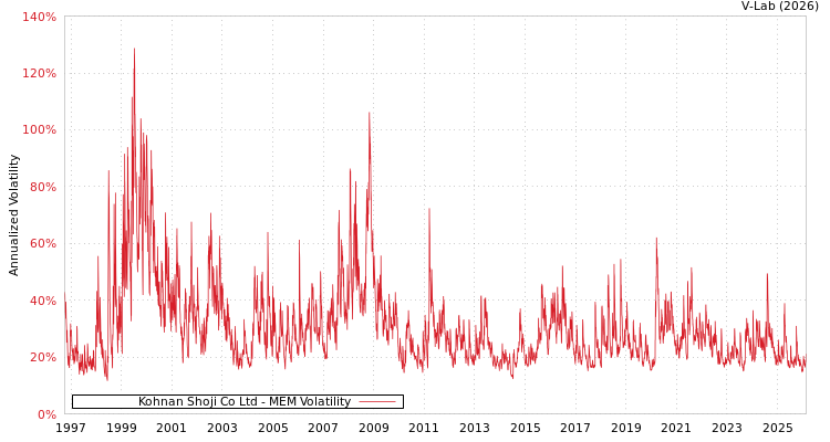 graph of Kohnan Shoji Co Ltd MEM