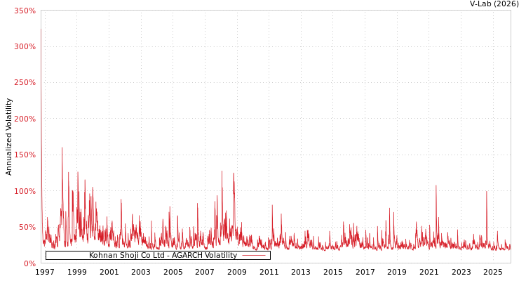 graph of Kohnan Shoji Co Ltd AGARCH