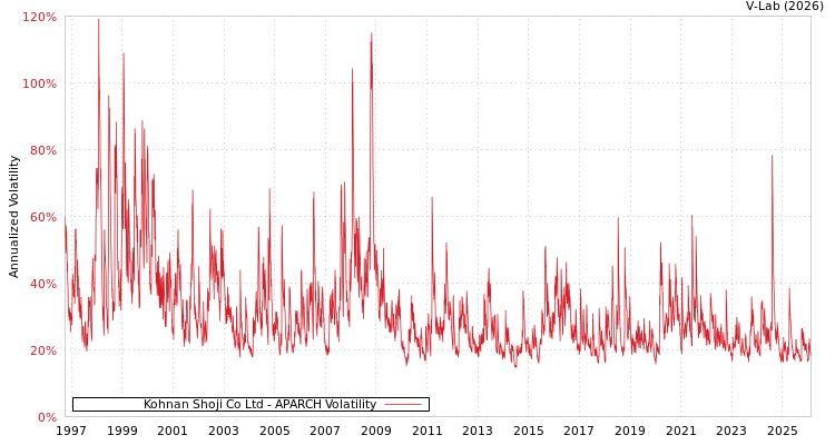 graph of Kohnan Shoji Co Ltd APARCH
