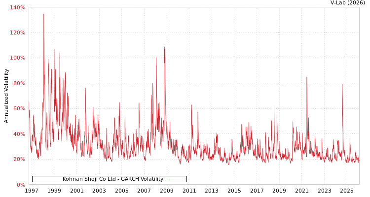 graph of Kohnan Shoji Co Ltd GARCH