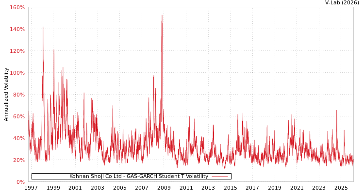 graph of Kohnan Shoji Co Ltd GAS-GARCH-T