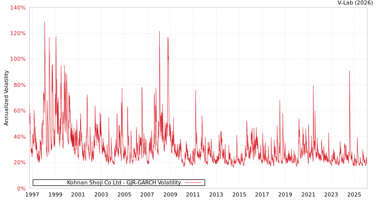 graph of Kohnan Shoji Co Ltd GJR-GARCH
