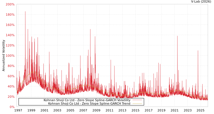 graph of Kohnan Shoji Co Ltd S0GARCH