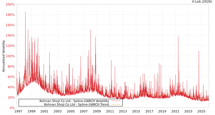 graph of Kohnan Shoji Co Ltd SGARCH