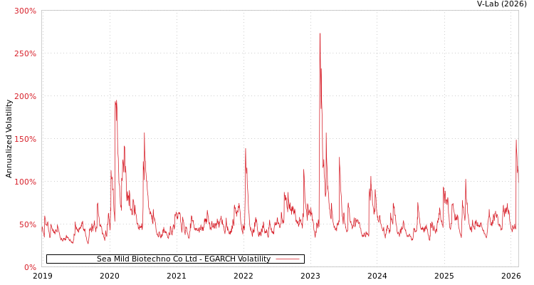 graph of Sea Mild Biotechno Co Ltd EGARCH