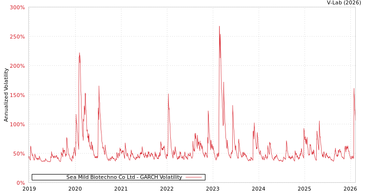 graph of Sea Mild Biotechno Co Ltd GARCH