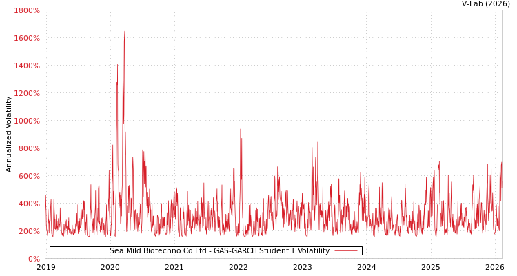 graph of Sea Mild Biotechno Co Ltd GAS-GARCH-T