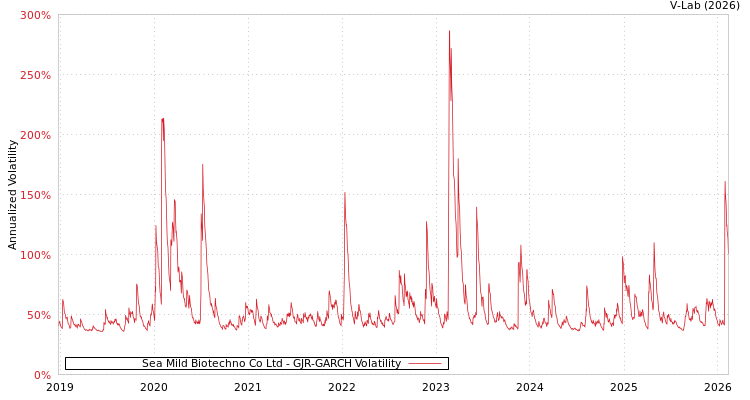 graph of Sea Mild Biotechno Co Ltd GJR-GARCH