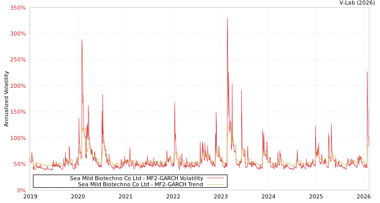 graph of Sea Mild Biotechno Co Ltd MF2-GARCH