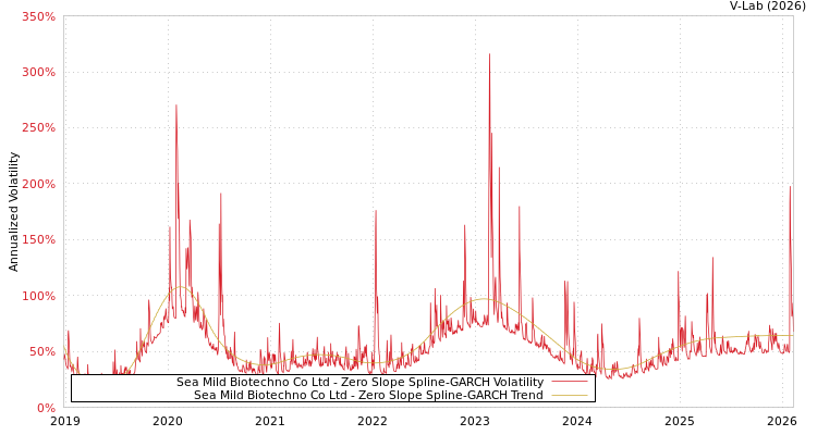 graph of Sea Mild Biotechno Co Ltd S0GARCH