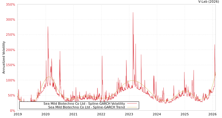 graph of Sea Mild Biotechno Co Ltd SGARCH
