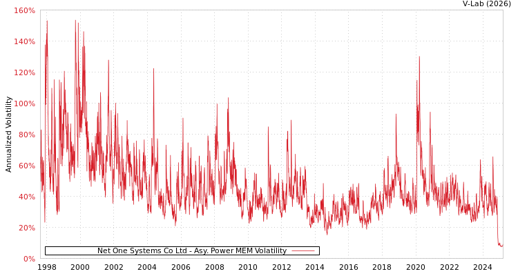 graph of Net One Systems Co Ltd APMEM