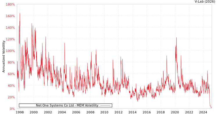 graph of Net One Systems Co Ltd MEM