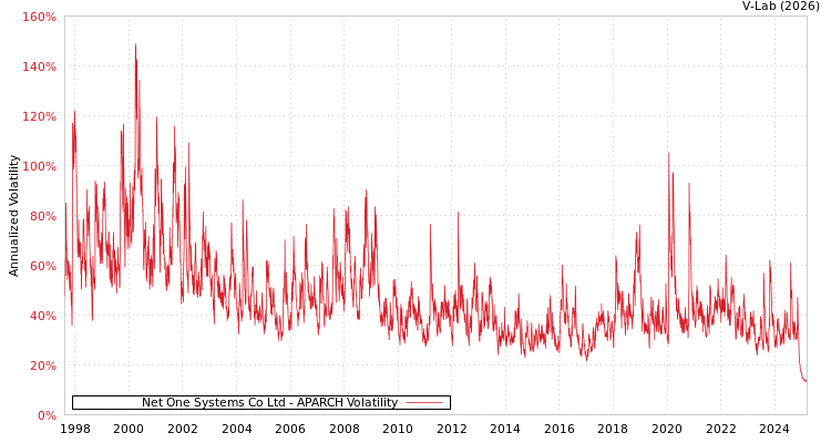 graph of Net One Systems Co Ltd APARCH
