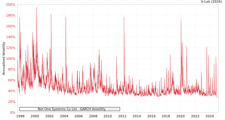 graph of Net One Systems Co Ltd GARCH