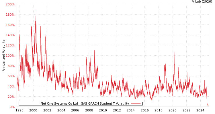 graph of Net One Systems Co Ltd GAS-GARCH-T